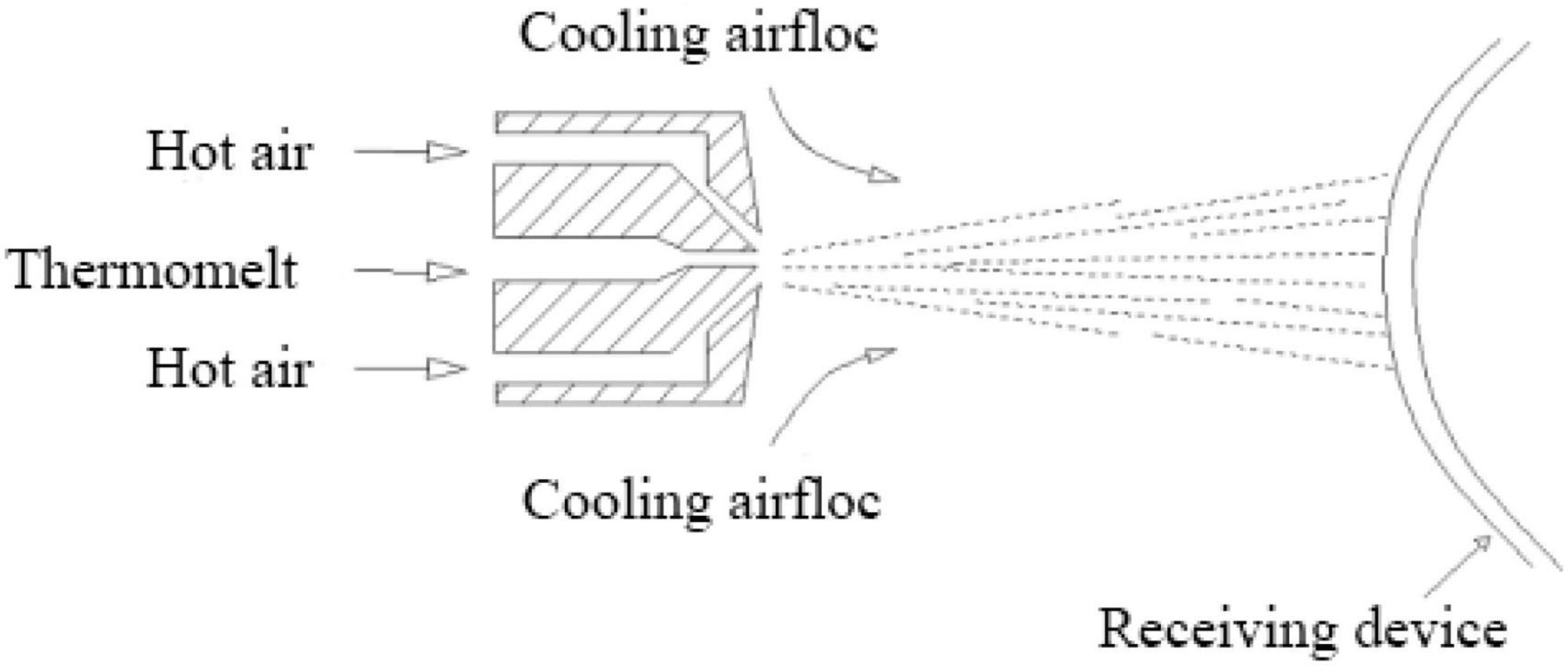 Performance control study of interleaved meltblown non-woven materials based on statistical analysis and predictive modeling